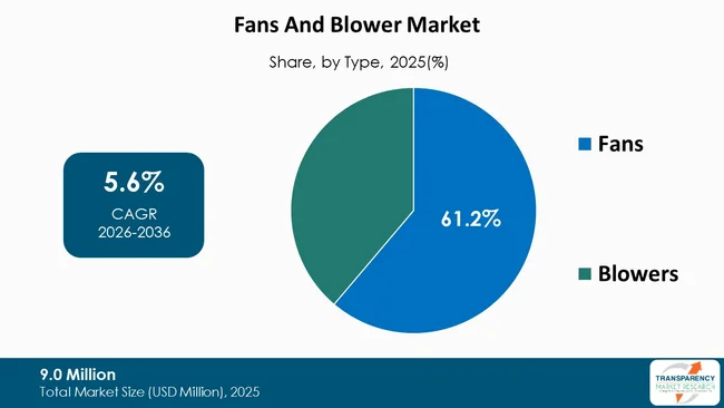 Fans And Blower Market  By Type